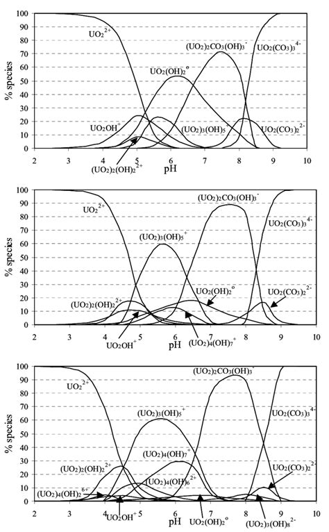 Uranium Vi Speciation Diagrams At Ionic Strength M And Utotal