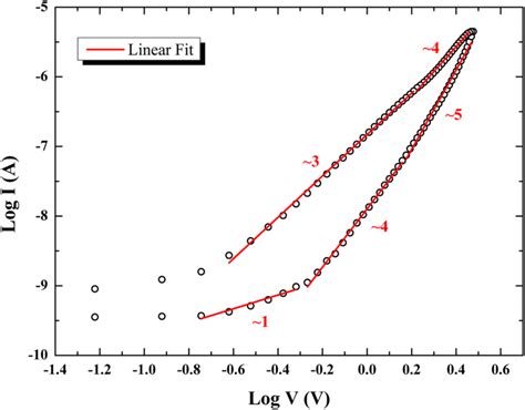 Logarithm Plot Of The First Iv Scan Cycle For Analysis Of The