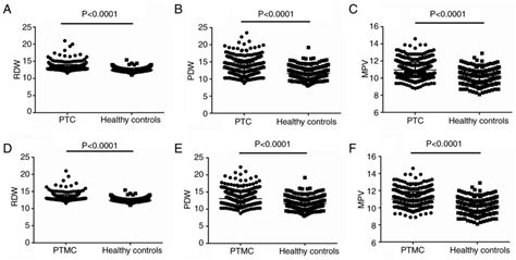 Clinical Values Of Preoperative Red Blood Cell Distribution Width And