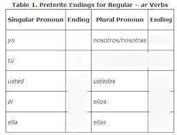 Ar Verb Conjugation In The Preterite Diagram Quizlet