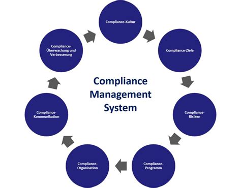 Compliance Management System F
