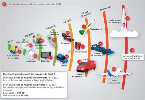Comprendre Le Niveau Sonore D Un Mat Riel Diff Rence Dba Lwa