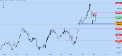 British Pound Technical Forecast Gbpusd Gbpjpy Eurgbp