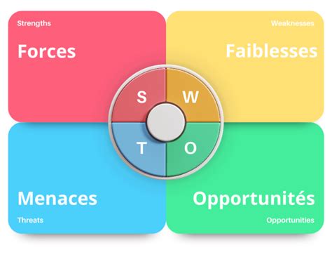 Comment R Aliser Une Analyse Swot Guide