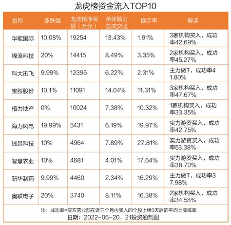 龙虎榜丨193亿资金抢筹华能国际，机构与北向资金现分歧净卖出买入个股