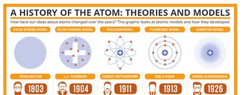 History Of The Atom Project - The Best Picture History