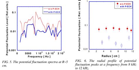 A And B Show The Radial Profiles Of Potential And Electric Field