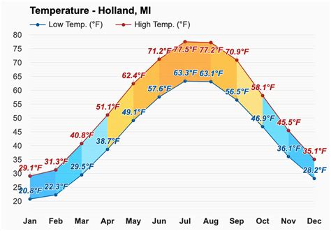 October weather - Autumn 2023 - Holland, MI