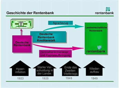 Förderprogramme der Landwirtschaftlichen Rentenbank für Land und