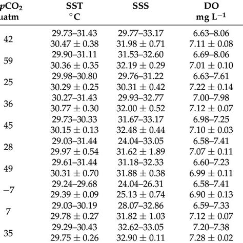 Summary Of PCO 2 SST SSS DO Chlorophyll A And Sea Air CO 2 Flux