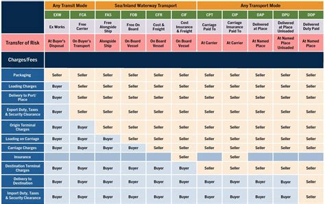 Incoterms 2020