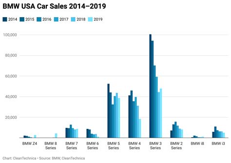 Bmw Usa Sales 2014 2019 — Getting Slammed By Tesla Or Not Cleantechnica