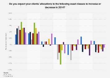 Change Of UHNWIs Asset Allocation By Asset Class And Region 2014