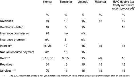 Withholding Tax Rates To Non Residents Download Table