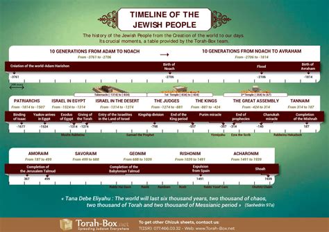 Timeline Of The Jewish People