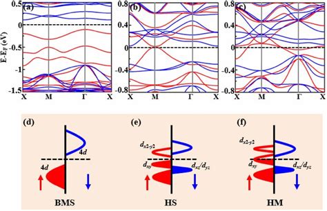 Spin Polarized Band Structures Of The Moso Sb Ml Without Strain A Download Scientific