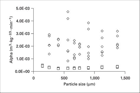 Dissolution Kinetic Parameters As A Function Of Particle Size The