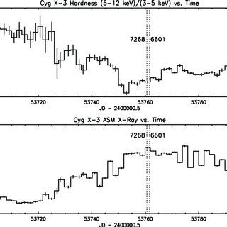 Swift BAT Light Curve Showing The Long Term Hard X Ray 15 50 KeV