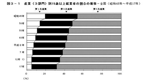 統計局ホームページiii 変化する産業・職業構造