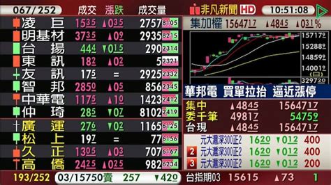 【台股盤中】台股衝15700高點又拉回 題材股、低價股活跳跳 金融 非凡新聞