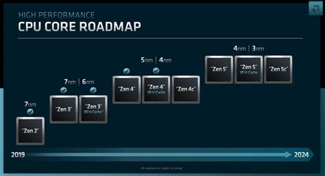 Amd เปิดตัวแกนซีพียู Zen 5 ใช้การผลิต 4nm และ 3nm สินค้าจริงเปิดตัวปี