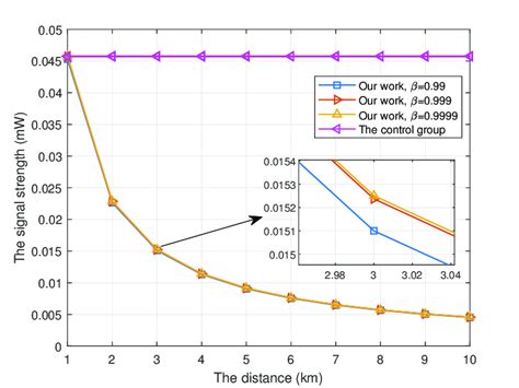 The Signal Strength Vs The Distance Download Scientific Diagram