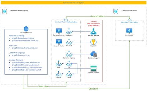 Network Isolation In Batch Endpoints Azure Machine Learning Microsoft Learn