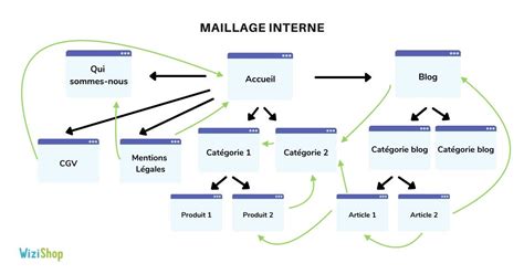 Guide pour un maillage interne réussi et un meilleur SEO