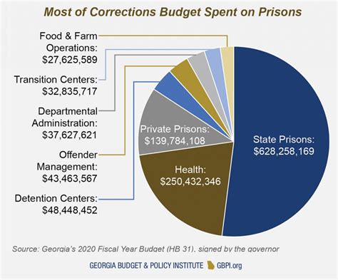 Georgia Criminal Justice Budget Primer For State Fiscal Year 2020 Georgia Budget And Policy