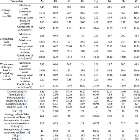 Descriptive Statistics Of Heavy Metals In The Sediments Of Lakes In