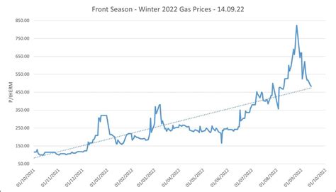 Wholesale Gas Prices Gas Price Charts And Graphs