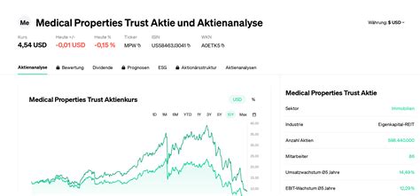 Medical Properties Trust Aktie Aktienanalyse Aktienkurs News Mpw