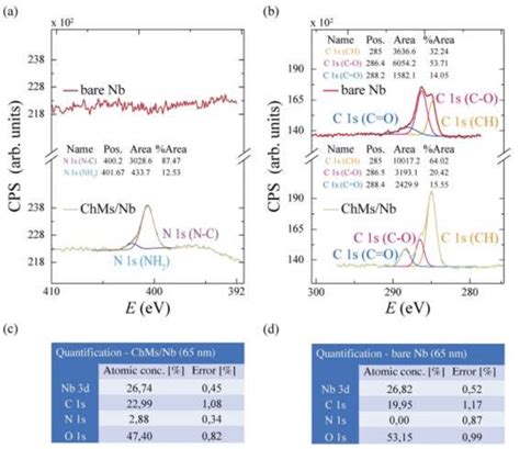 X Ray Photoelectron Spectroscopy Measurements A B Xps Spectra For Download Scientific