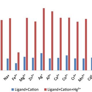 Fluorescence Emission Of Compound I M In H O Etoh