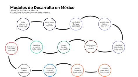 Modelos De Desarrollo En México By Allan Yudiel Salazar García On Prezi