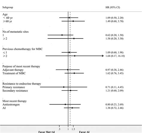 Forest Plot Of Pfs Download Scientific Diagram