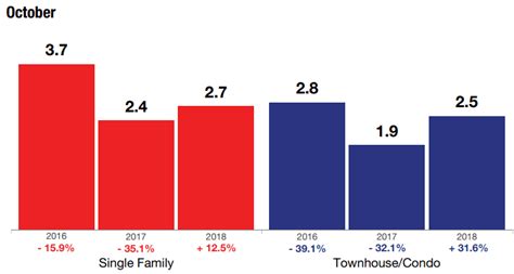 2018 Las Vegas Real Estate Market With Home Sale Prices Graphs