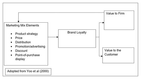 Marketing Mix And Its Importance For Brand Loyalty Free Essay Example