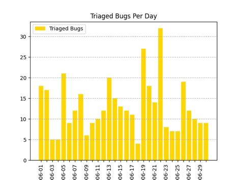 Qa Dev Report June Libreoffice Qa Blog