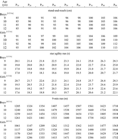 Smoothed Age And Sex Specific Percentile Values For The Stand And Reach