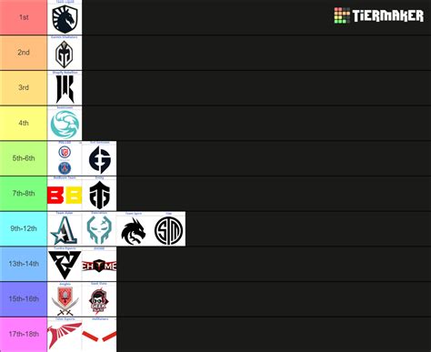 Dota 2 Teams Tier List Community Rankings Tiermaker