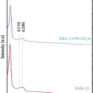 XRD Small Angle Patterns Of The Parent SBA 15 And SBA 15 Ph SO 3 H