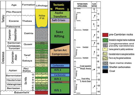 Litho Tectono Stratigraphic Framework Of The Komombo Basin Selim