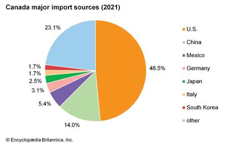 Canada - Trade (2024)