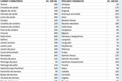 Tabla de calorías por categorías