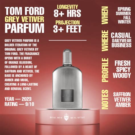 Fragrance Infographics