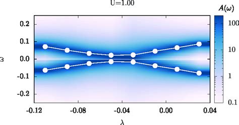 Comparison Of The Single Particle Spectrum A At The Dirac Point K