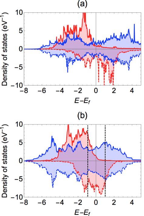 Color Online Spin Resolved Density Of States Of Fe 5 W 7 Projected