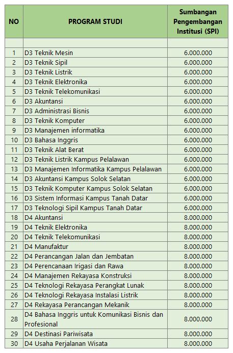 Maba Biaya Kuliah Politeknik Negeri Padang Pnp Sscnbkn Id