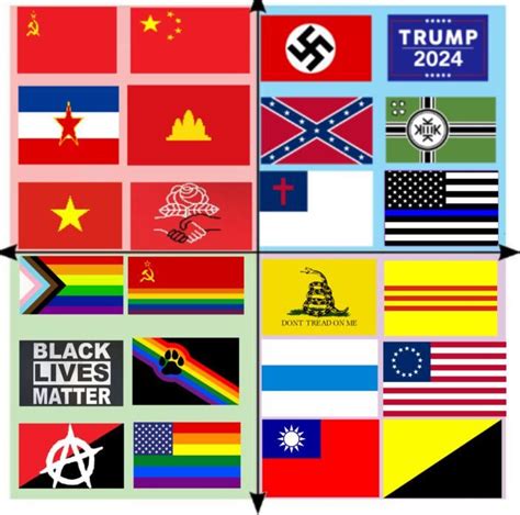 Stereotypical Political Compass Flags Rpoliticalcompassmemes